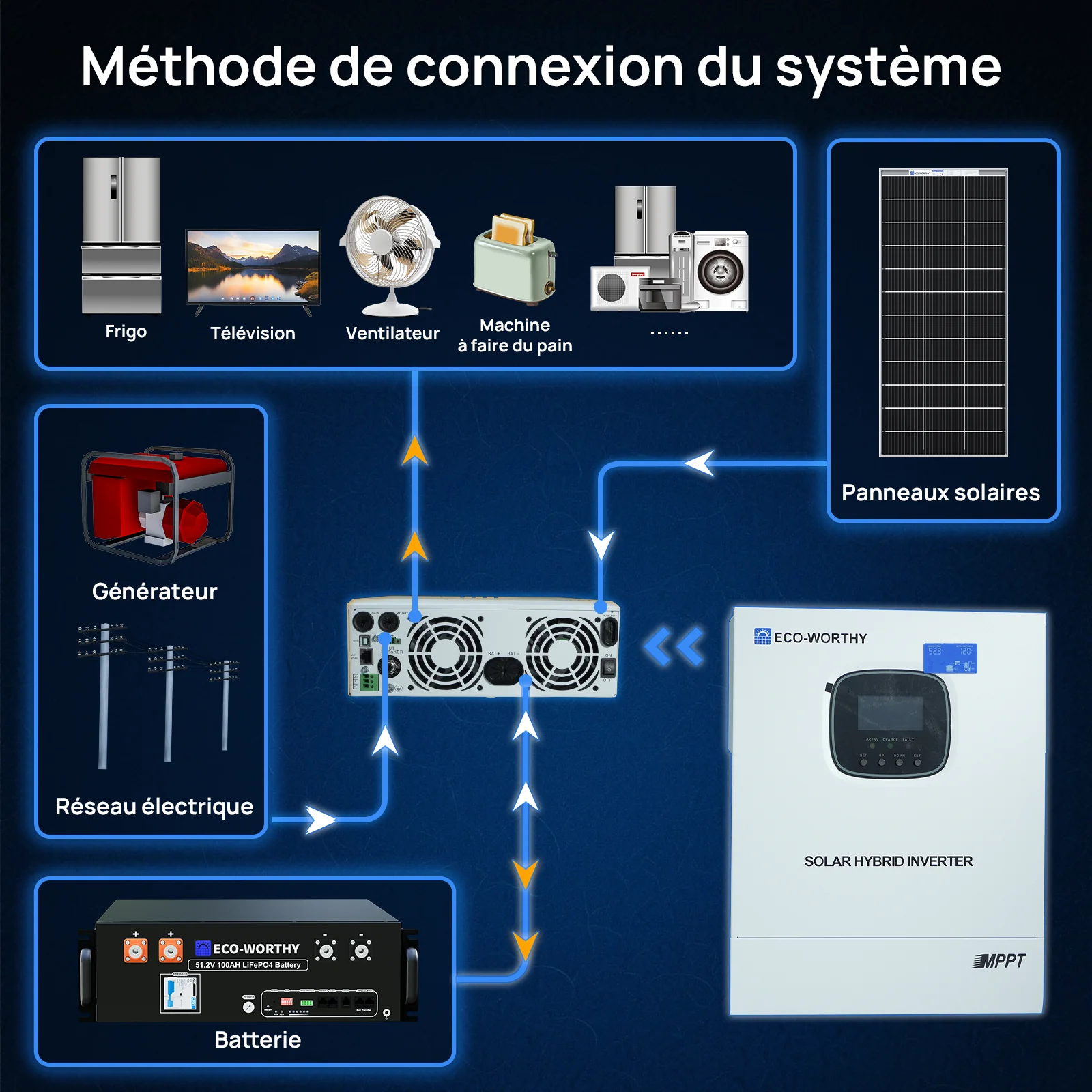 Eco-Worthy Kit Solaire Hors Réseau Complet 1560W 48V (8x bifacial 195W) - Image 9